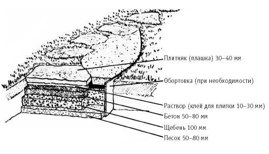 Схема торцовой бетонной дорожки