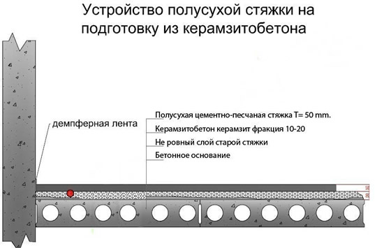 Схема устройства полусухой стяжки, на подготовку из керамзитобетона