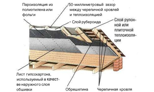 Схема утепления крыши
