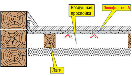 Схема утепления пола фольгированным пенофолом