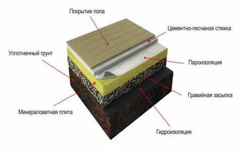Схема утепления пола минеральной ватой