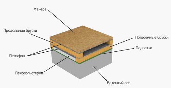 Схема утепления пола пенофолом