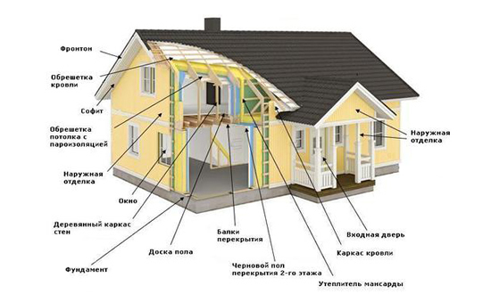 Схема утепленного каркасного дома