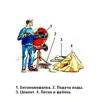 Схема замешивания бетона в бетономешалке