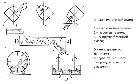 Схемы приготовления бетонной смеси