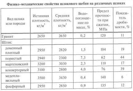 Физико-механические свойства шлакового щебня