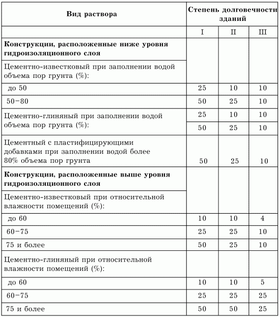 Состав раствора для штукатурки