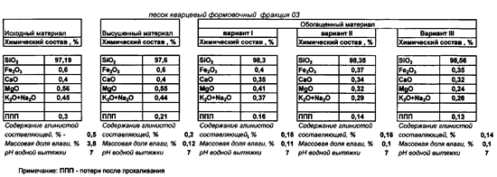 Способ очистки и воздушно-сухого обогащения кварцевого песка