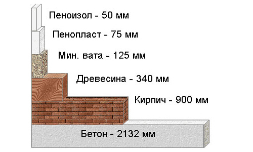 Сравнение теплопроводности пенопласта с другими утеплителями