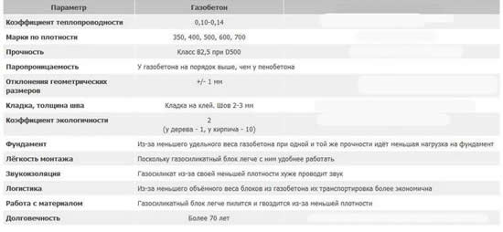 Таблица основных характеристик газобетона