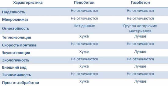 Сравнительная характеристика газо- и пенобетона