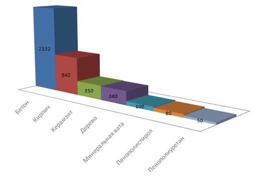 Сравнительные характеристики толщины материалов теплоизоляции