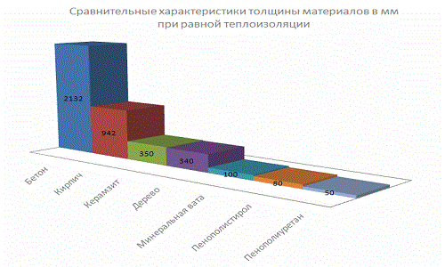 Сравнительные характеристики толщины материала при равной теплоизоляции