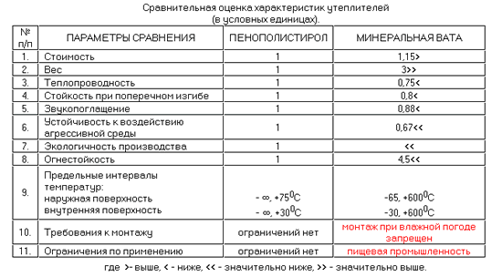 Сравнительные характеристики утеплителей из пенополистирола и минеральной ваты