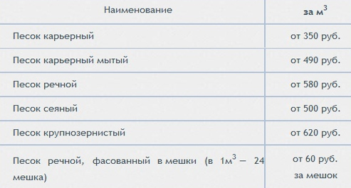 Средние цены на различные виды песка в России
