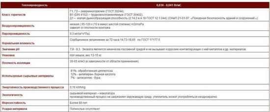 Свойства эковаты