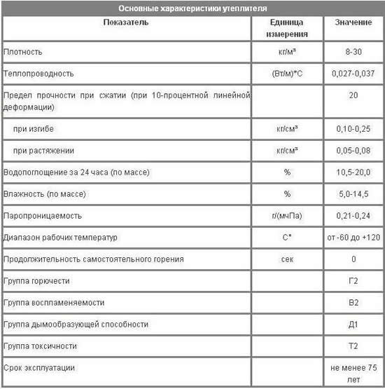 Свойства пеноизола