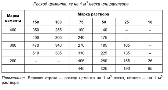 Расхода цемента на 1м3