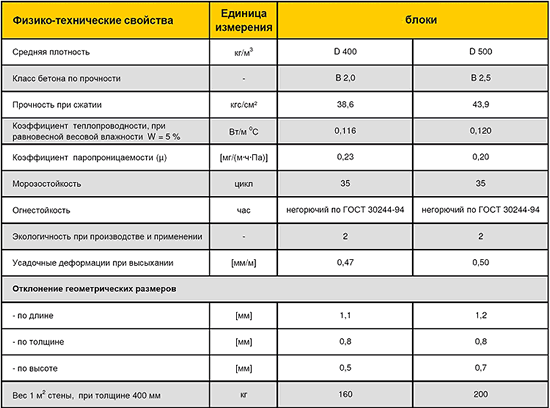 Таблица характеристик газосиликатных блоков