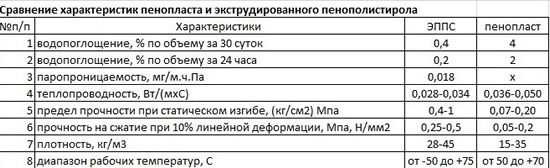 Таблица характеристик экструдированного пенополистирола