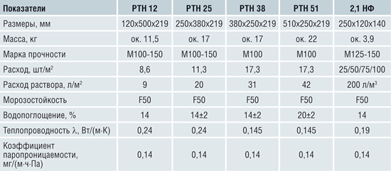 Таблица характеристик керамических блоков