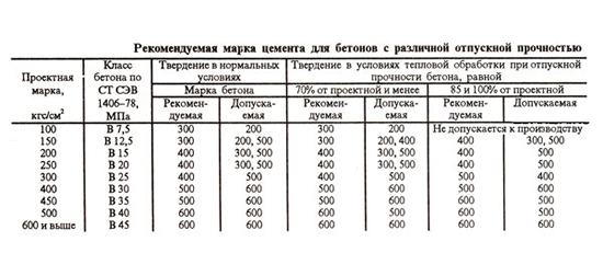 Таблица характеристик марок цемента