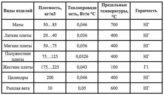 Таблица характеристик минеральной ваты