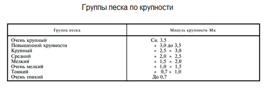 Таблица характеристик песка по крупности