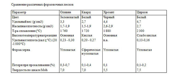 Таблица характеристик песка