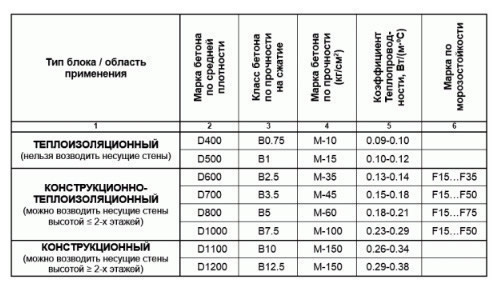 Характеристики пеноблоков