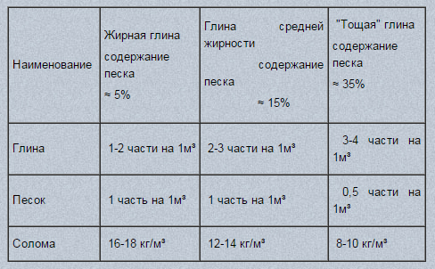 Таблица пропорциональности компонентов для самана