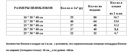 Таблица размеров пенобетона и расхода материала на кладку