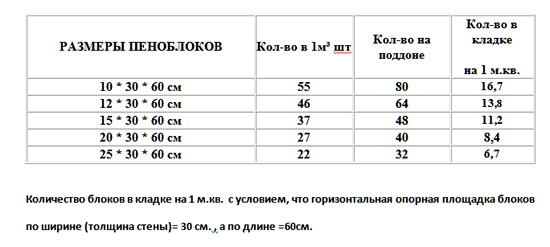 Таблица размеров пеноблоков