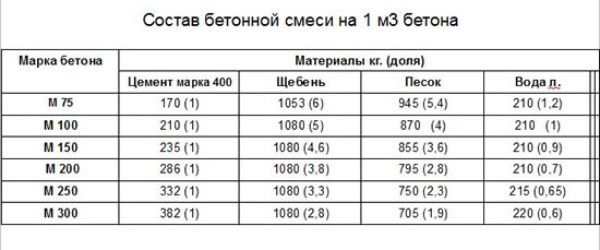 Таблица состава бетонной смеси