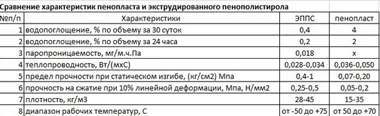 Таблица сравнения харакетристик пенопласта и ЭППС