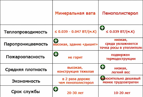 Таблица сравнения утеплителей под сайдинг