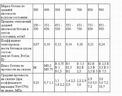 Таблица технических характеристик пенобетона
