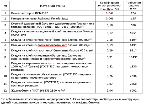 Таблица теплопроводности утеплителей
