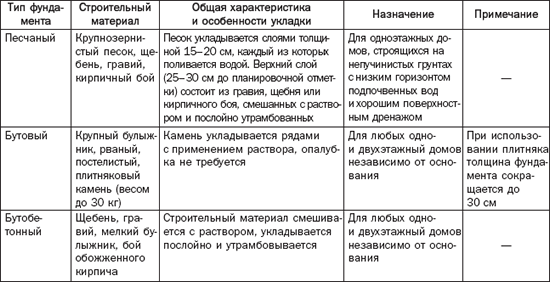Таблица выбора стройматериалов и способов укладки для различных видов фундамента
