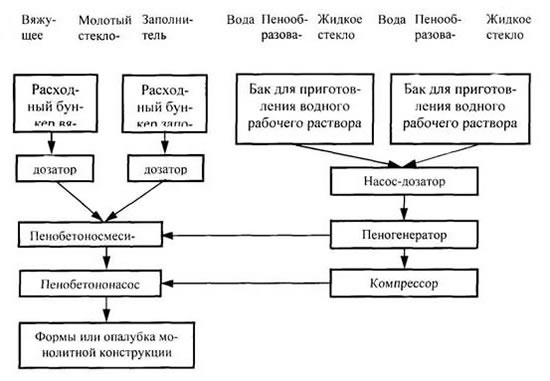 Технологическая схема приготовления пенобетонной смеси