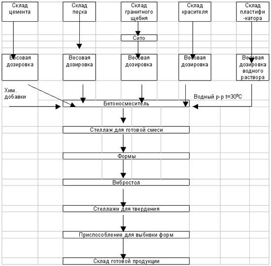 Технологическая схема производства бетонной плитки