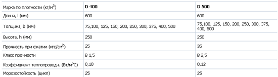 Теплопроводность газосиликатных блоков