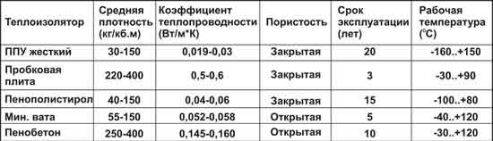 Утепление балкона с помощью ППУ