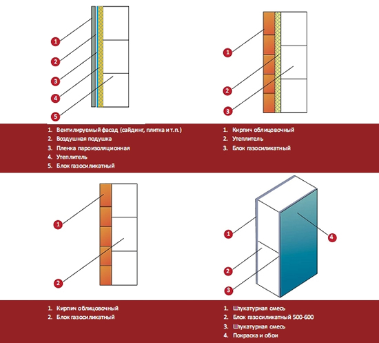 Варианты кладки газосиликатных блоков