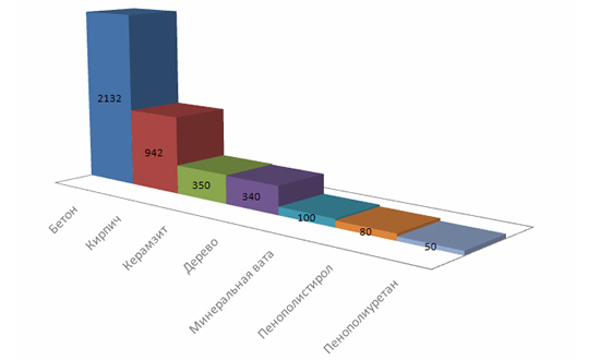 Виды строительных материалов и их теплопроводность