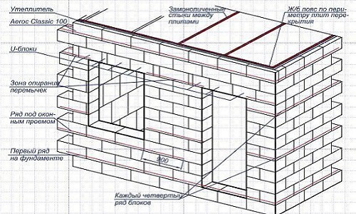 Армирование дома из пенобетона