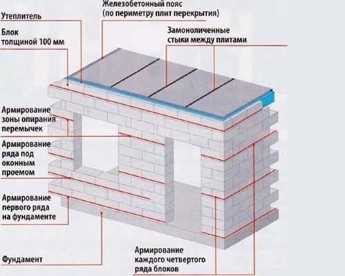 Схема армирования пенобетонных стен
