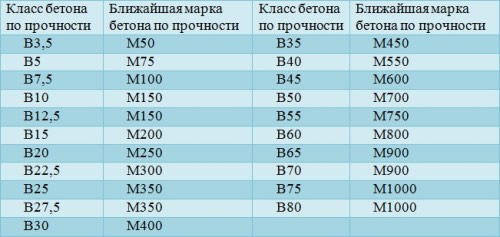 Таблица соответствия класса маркам бетона