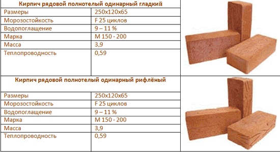 Характеристики красного кирпича