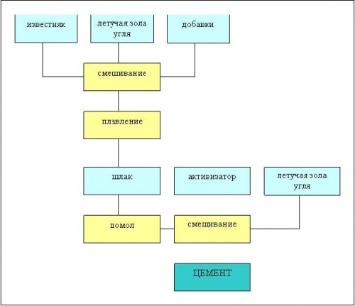 Схема приготовления бесклинкерного цемента на основе специального гидравлического шлака